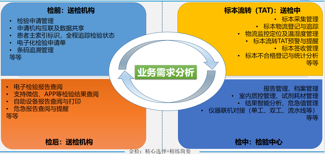 第三方独立医学检验解决方案